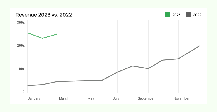  Line chart comparing revenue growth in 2023 vs. 2022, showing that 2023 (green line) started significantly higher than 2022 (gray line), which showed steady growth throughout the year